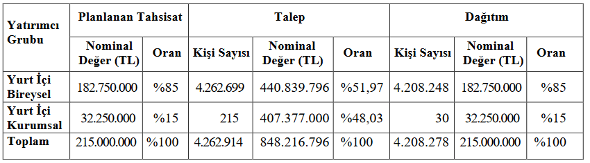 reeder halka arz sonuclari